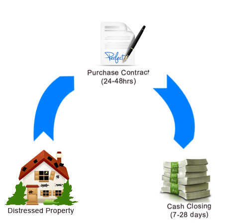 Sell My House in CT - Wholesale Cash Buyers